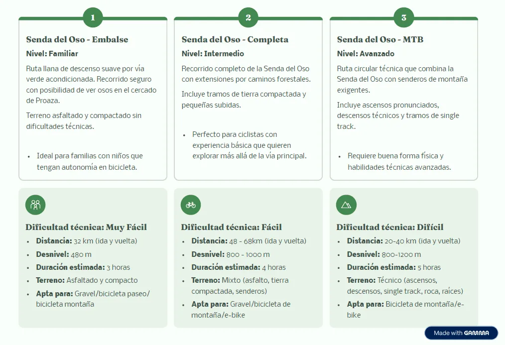 Descripción de las rutas de la Senda del Oso en español, incluyendo niveles de dificultad (familiar, intermedio, avanzado), distancias, desniveles, duración estimada y tipo de terreno. Ideal para familias, ciclistas principiantes y avanzados.